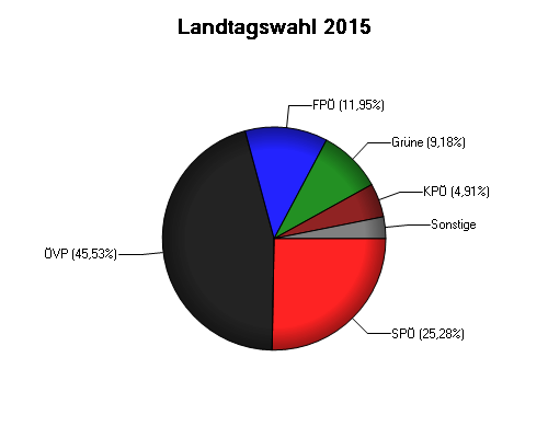 Landtagswahl 2015