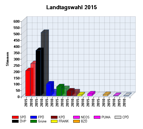 Landtag 2015