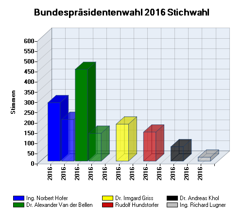 Wahl 2016